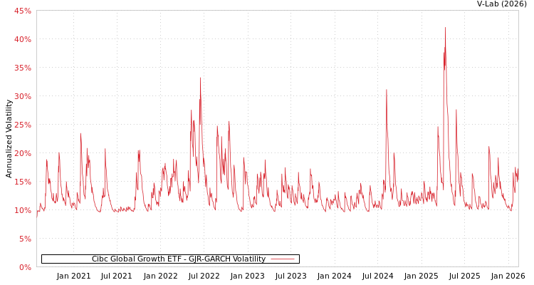 graph of Cibc Global Growth ETF GJR-GARCH