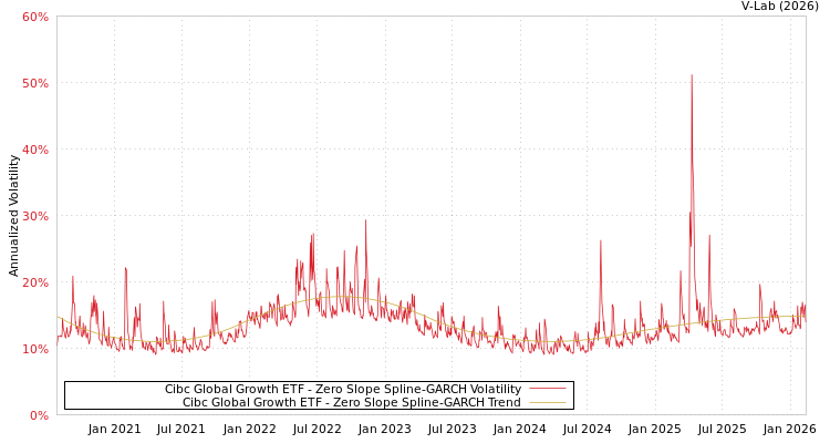 graph of Cibc Global Growth ETF S0GARCH