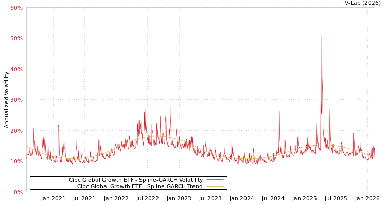 graph of Cibc Global Growth ETF SGARCH