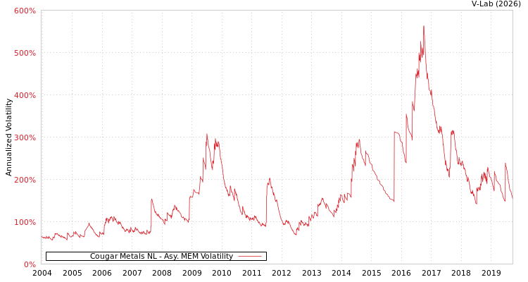 graph of Cougar Metals NL AMEM