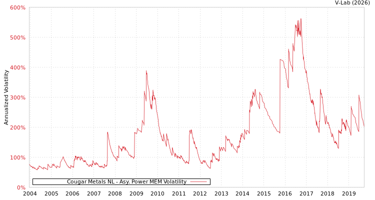 graph of Cougar Metals NL APMEM