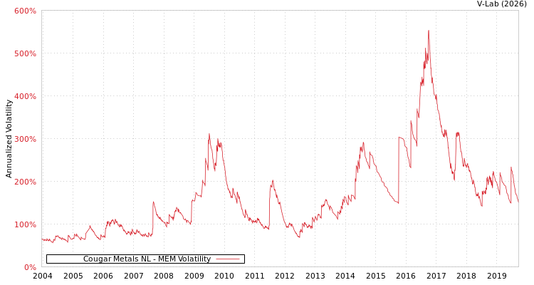 graph of Cougar Metals NL MEM
