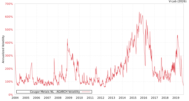 graph of Cougar Metals NL AGARCH
