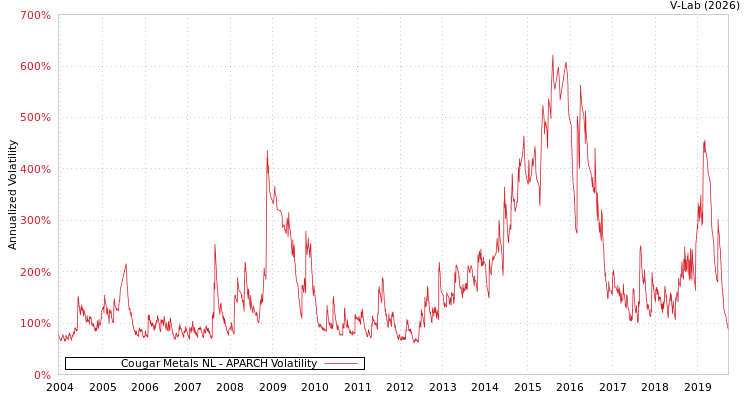 graph of Cougar Metals NL APARCH