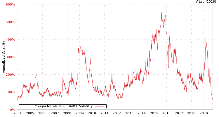 graph of Cougar Metals NL EGARCH