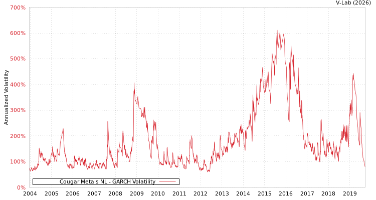graph of Cougar Metals NL GARCH