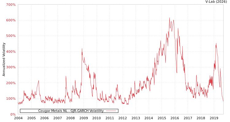 graph of Cougar Metals NL GJR-GARCH