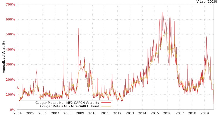 graph of Cougar Metals NL MF2-GARCH