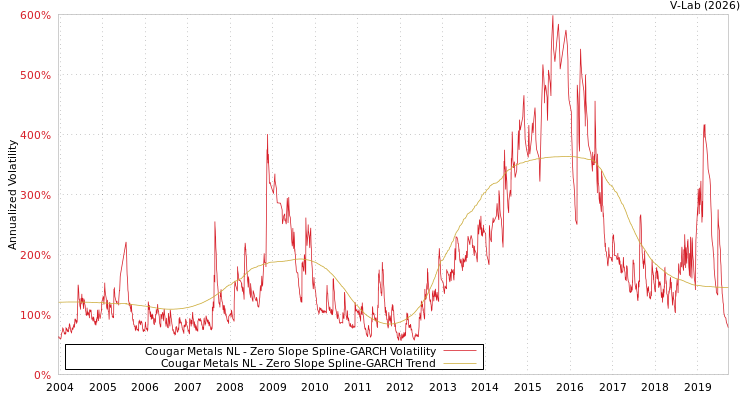 graph of Cougar Metals NL S0GARCH