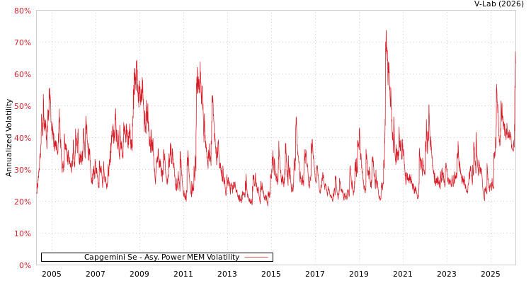 graph of Capgemini Se APMEM
