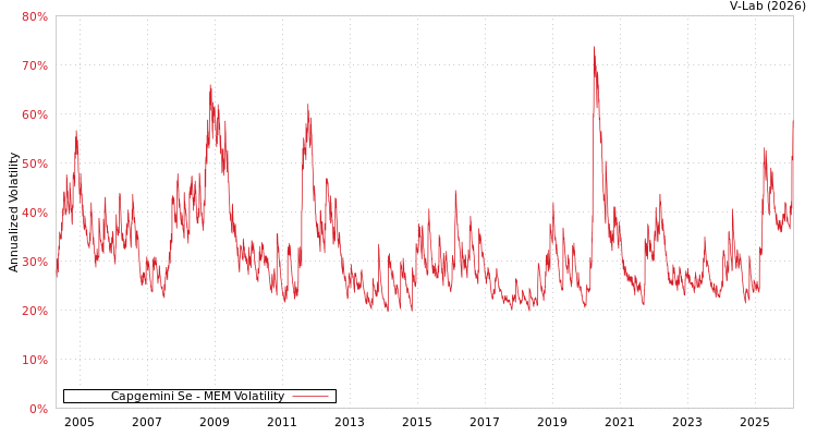graph of Capgemini Se MEM