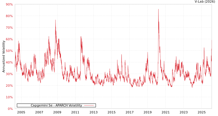 graph of Capgemini Se APARCH