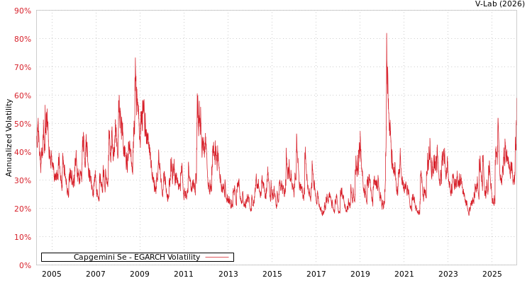 graph of Capgemini Se EGARCH