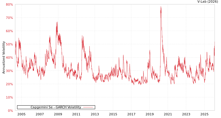 graph of Capgemini Se GARCH