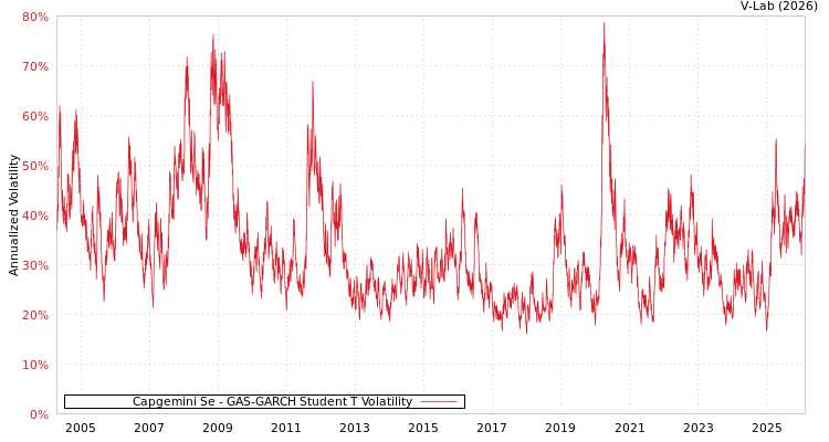 graph of Capgemini Se GAS-GARCH-T
