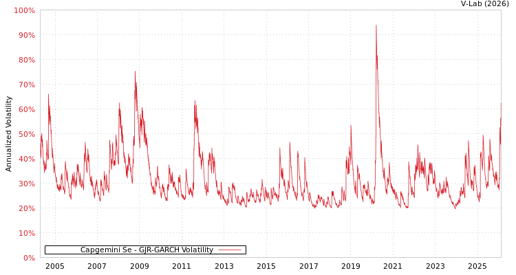 graph of Capgemini Se GJR-GARCH