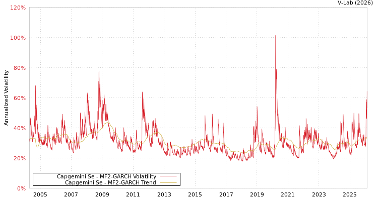 graph of Capgemini Se MF2-GARCH