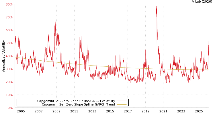 graph of Capgemini Se S0GARCH