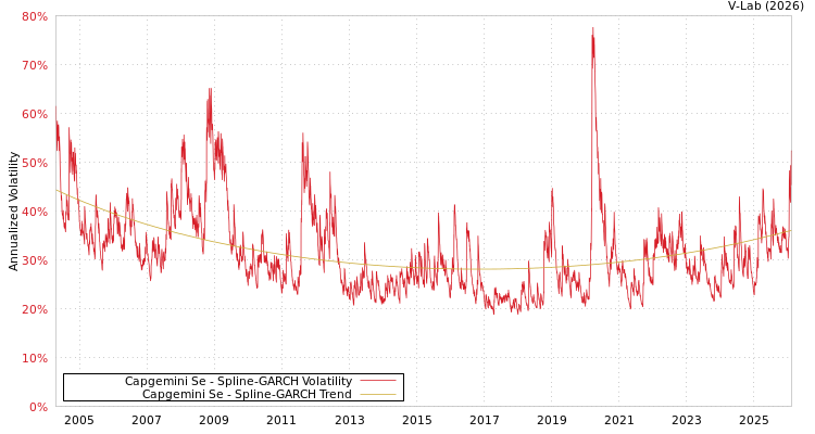 graph of Capgemini Se SGARCH