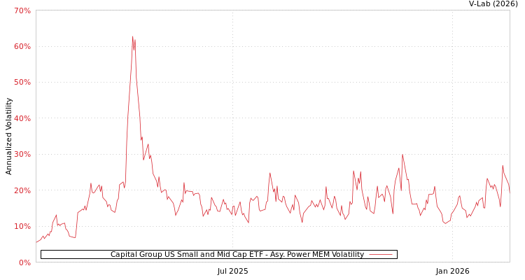 graph of Capital Group US Small and Mid Cap ETF APMEM
