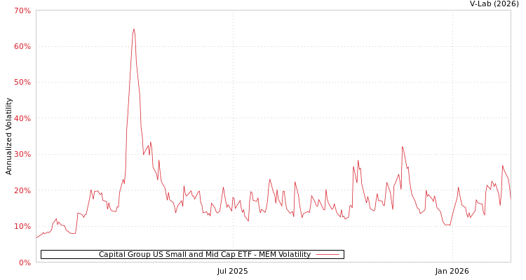 graph of Capital Group US Small and Mid Cap ETF MEM