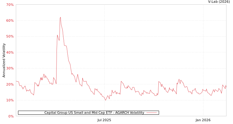 graph of Capital Group US Small and Mid Cap ETF AGARCH