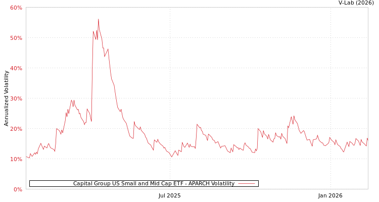 graph of Capital Group US Small and Mid Cap ETF APARCH