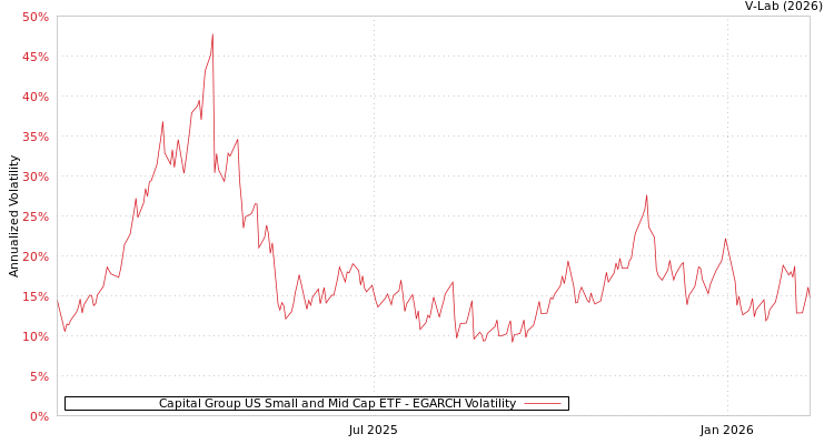 graph of Capital Group US Small and Mid Cap ETF EGARCH