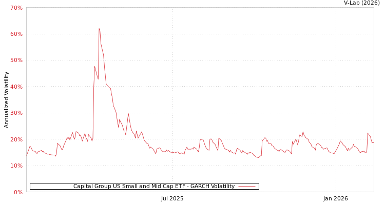 graph of Capital Group US Small and Mid Cap ETF GARCH