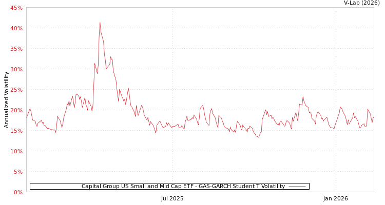 graph of Capital Group US Small and Mid Cap ETF GAS-GARCH-T