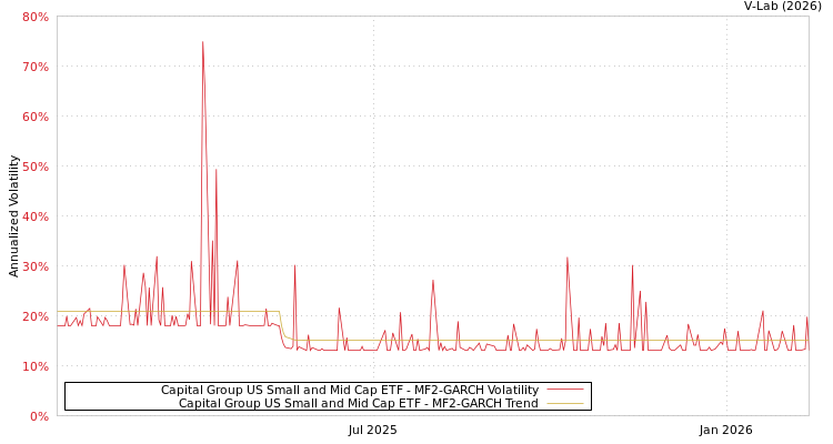 graph of Capital Group US Small and Mid Cap ETF MF2-GARCH