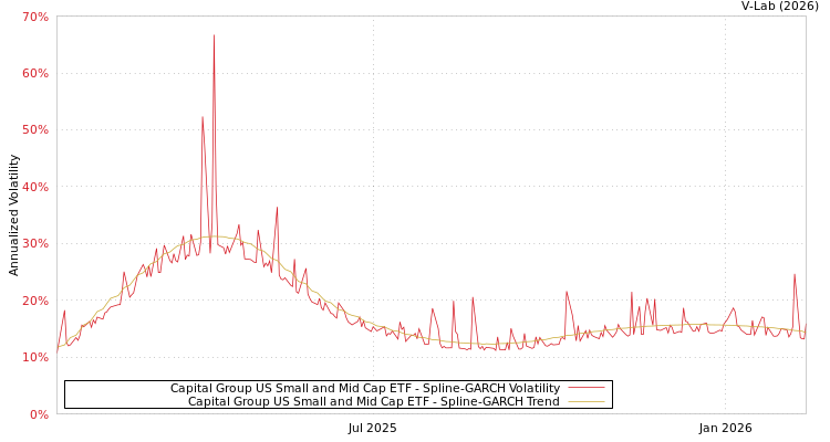 graph of Capital Group US Small and Mid Cap ETF SGARCH