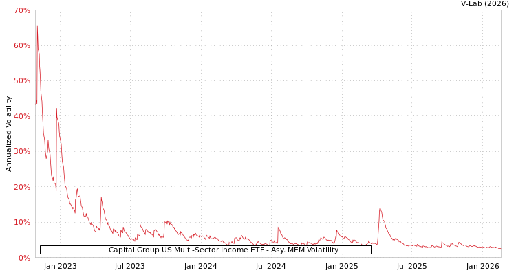 graph of Capital Group US Multi-Sector Income ETF AMEM