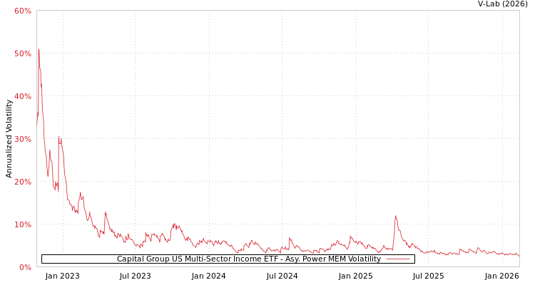 graph of Capital Group US Multi-Sector Income ETF APMEM