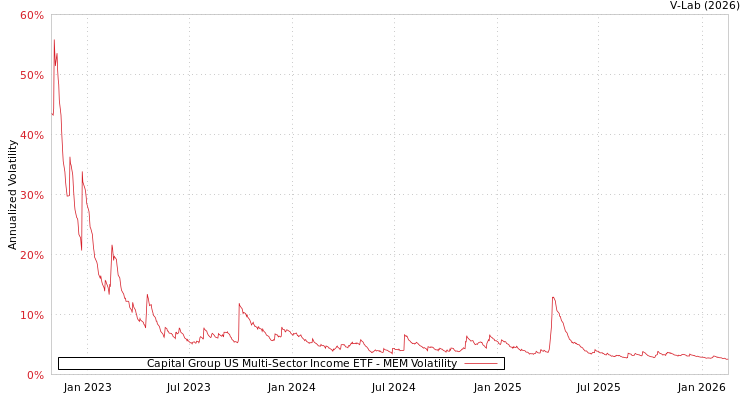 graph of Capital Group US Multi-Sector Income ETF MEM