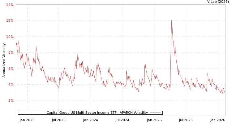 graph of Capital Group US Multi-Sector Income ETF APARCH