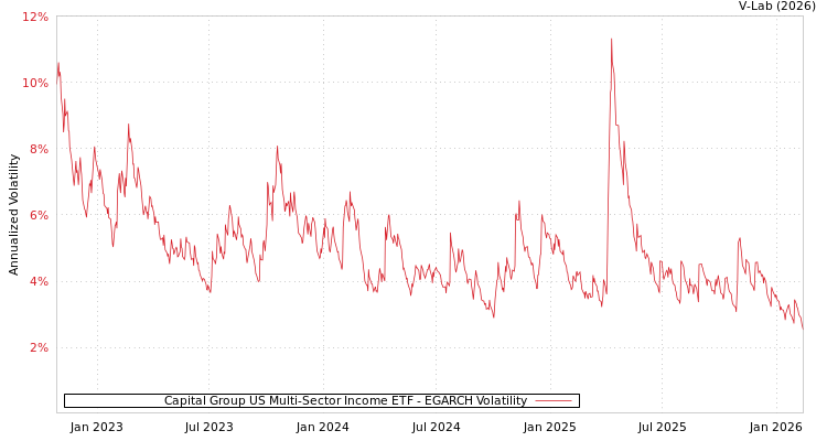 graph of Capital Group US Multi-Sector Income ETF EGARCH