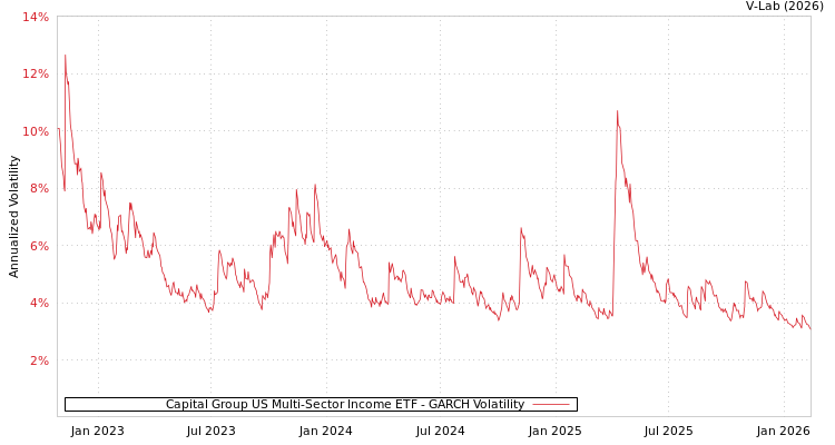 graph of Capital Group US Multi-Sector Income ETF GARCH