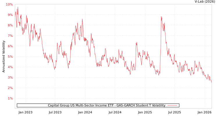 graph of Capital Group US Multi-Sector Income ETF GAS-GARCH-T