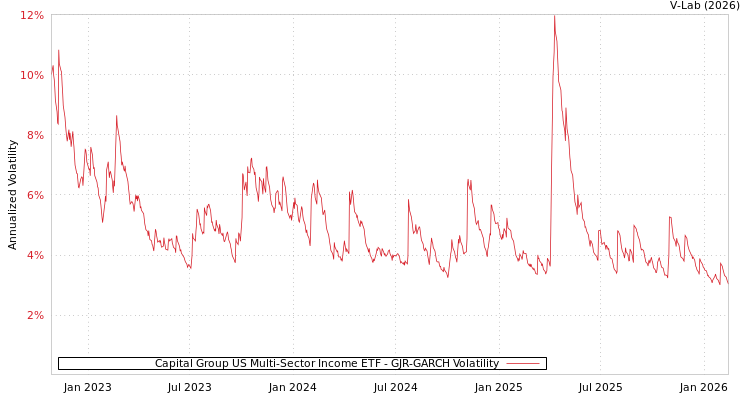 graph of Capital Group US Multi-Sector Income ETF GJR-GARCH