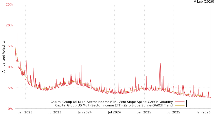 graph of Capital Group US Multi-Sector Income ETF S0GARCH