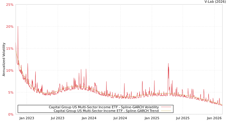 graph of Capital Group US Multi-Sector Income ETF SGARCH