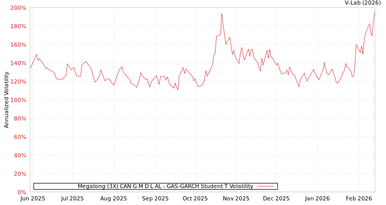 graph of Megalong (3X) CAN G M D L AL GAS-GARCH-T