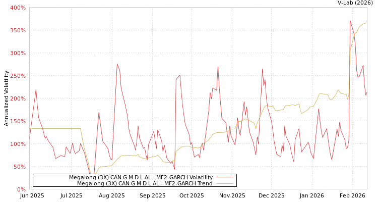 graph of Megalong (3X) CAN G M D L AL MF2-GARCH