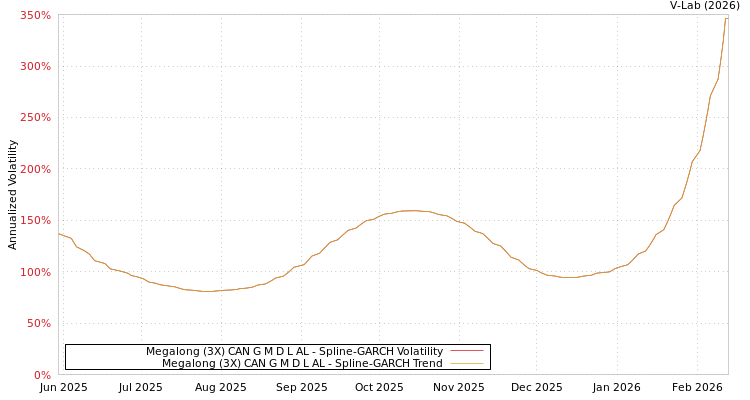 graph of Megalong (3X) CAN G M D L AL SGARCH