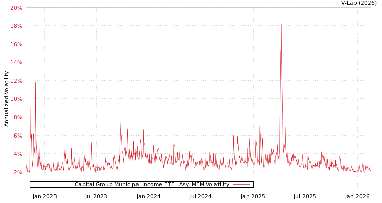 graph of Capital Group Municipal Income ETF AMEM