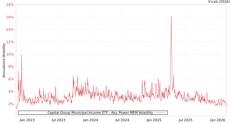graph of Capital Group Municipal Income ETF APMEM