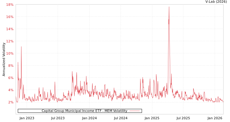 graph of Capital Group Municipal Income ETF MEM