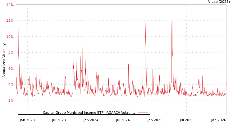 graph of Capital Group Municipal Income ETF AGARCH