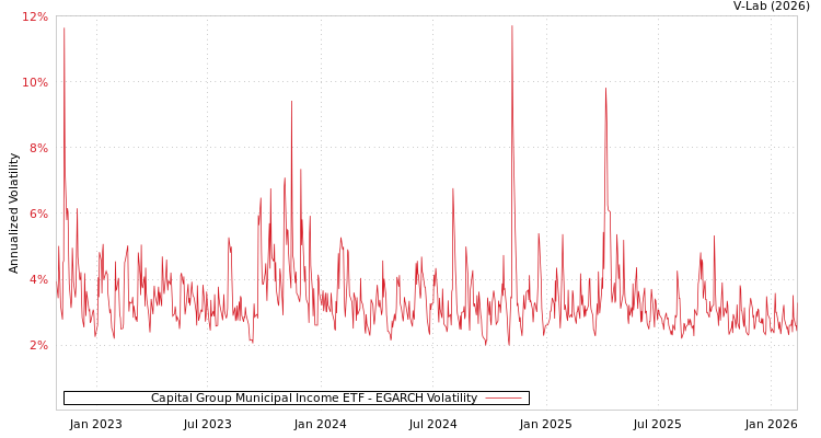 graph of Capital Group Municipal Income ETF EGARCH